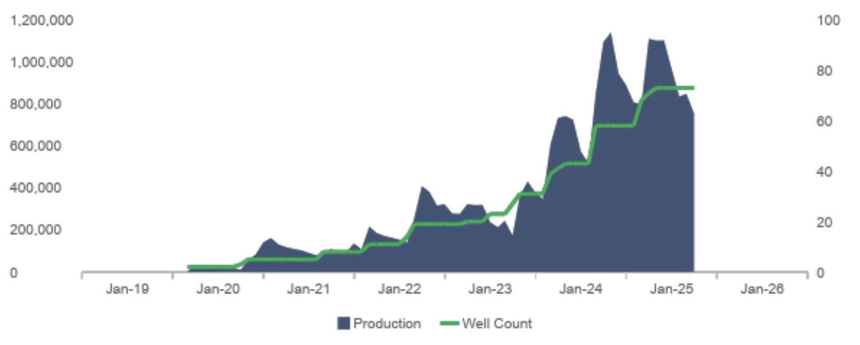 Point Energy Production Chart